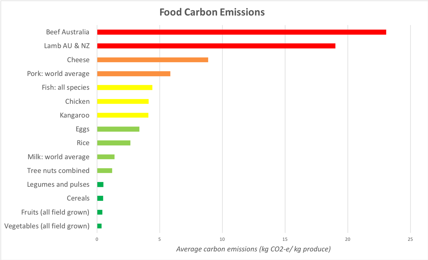 Food Carbon Emissions graph