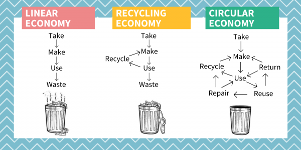 Diagram comparing the linear economy, recycling economy, and circular economy
