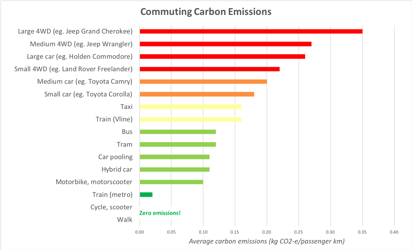 Commuting Carbon Emissions graph