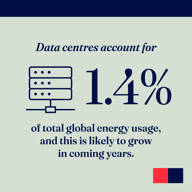 Data Centres account for 1-4% of total global energy usage, and this is likely to grow in coming years.
