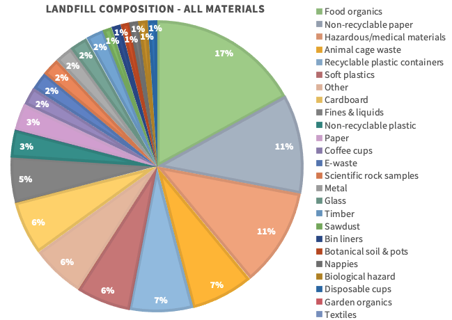 Pie chart of the landfill composition from the 2019 waste audit 