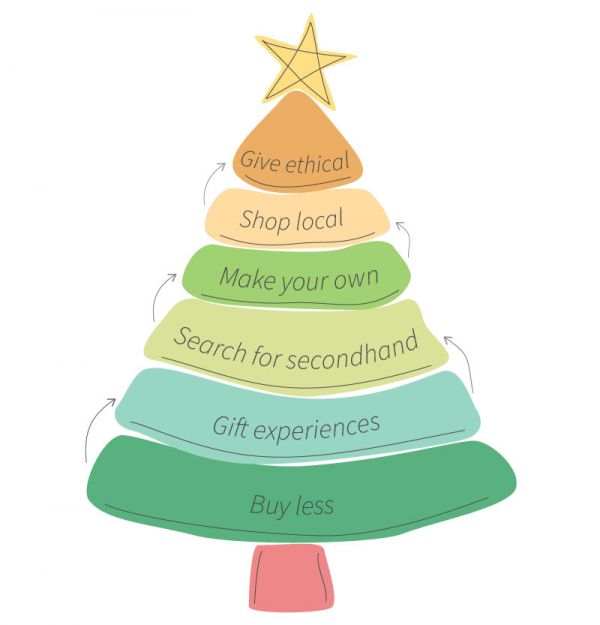 Pyramid illustration depicting most sustainable gift-giving ideas in order