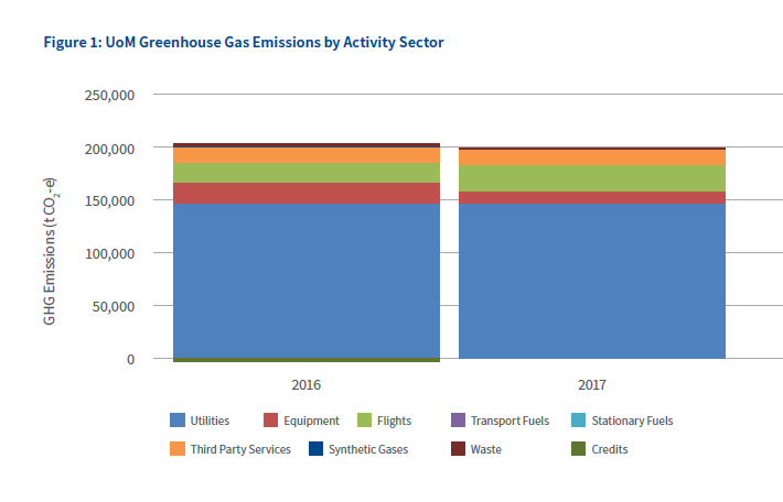 (2017) UoM Greenhouse gas emissions by activity sector